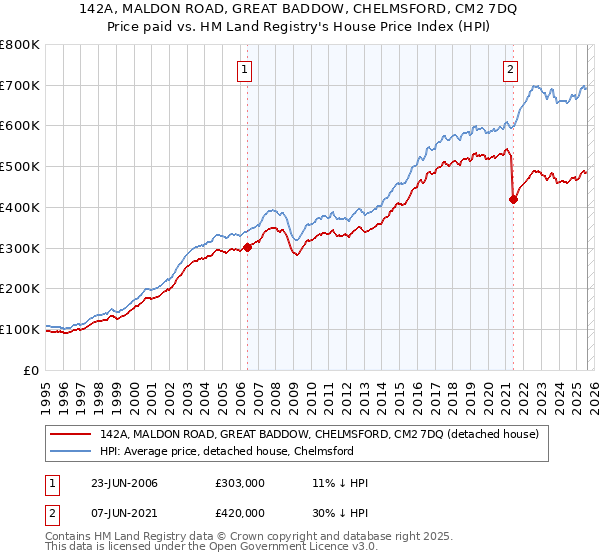 142A, MALDON ROAD, GREAT BADDOW, CHELMSFORD, CM2 7DQ: Price paid vs HM Land Registry's House Price Index