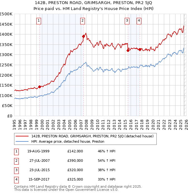 142B, PRESTON ROAD, GRIMSARGH, PRESTON, PR2 5JQ: Price paid vs HM Land Registry's House Price Index