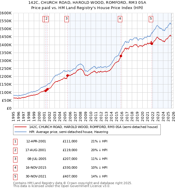 142C, CHURCH ROAD, HAROLD WOOD, ROMFORD, RM3 0SA: Price paid vs HM Land Registry's House Price Index