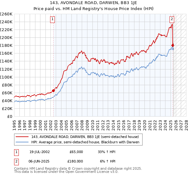 143, AVONDALE ROAD, DARWEN, BB3 1JE: Price paid vs HM Land Registry's House Price Index