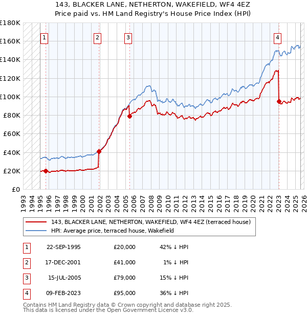 143, BLACKER LANE, NETHERTON, WAKEFIELD, WF4 4EZ: Price paid vs HM Land Registry's House Price Index