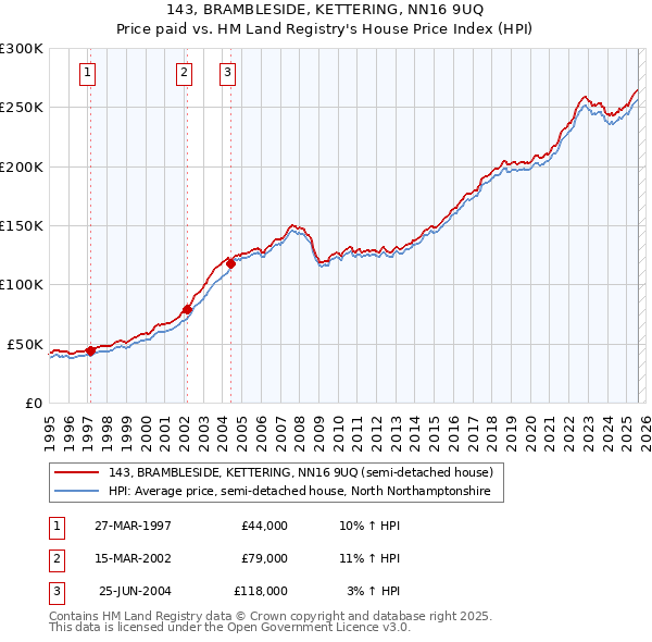 143, BRAMBLESIDE, KETTERING, NN16 9UQ: Price paid vs HM Land Registry's House Price Index