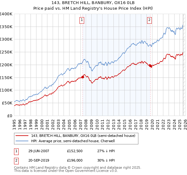 143, BRETCH HILL, BANBURY, OX16 0LB: Price paid vs HM Land Registry's House Price Index