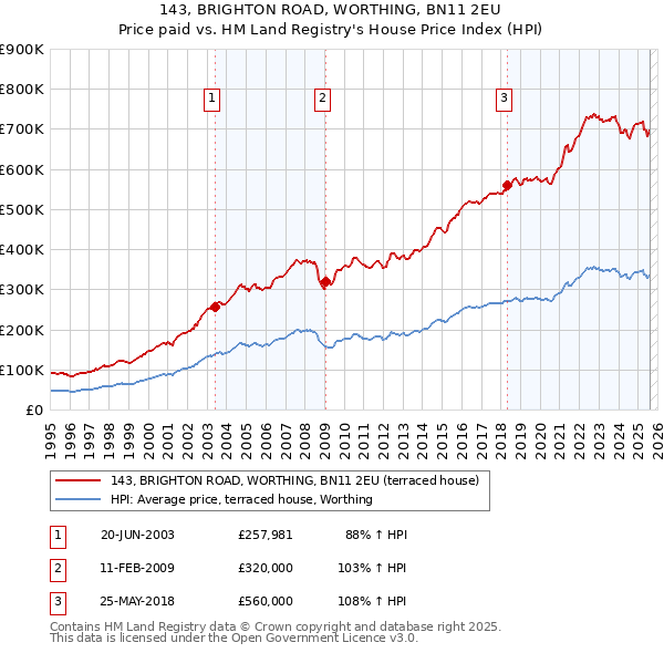 143, BRIGHTON ROAD, WORTHING, BN11 2EU: Price paid vs HM Land Registry's House Price Index