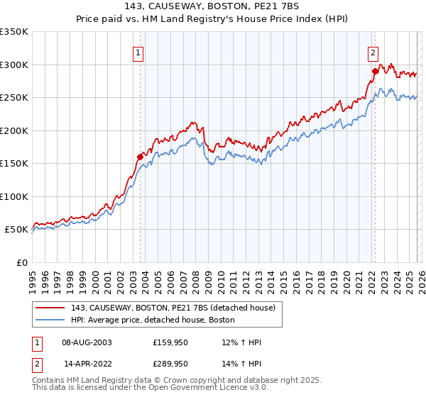 143, CAUSEWAY, BOSTON, PE21 7BS: Price paid vs HM Land Registry's House Price Index