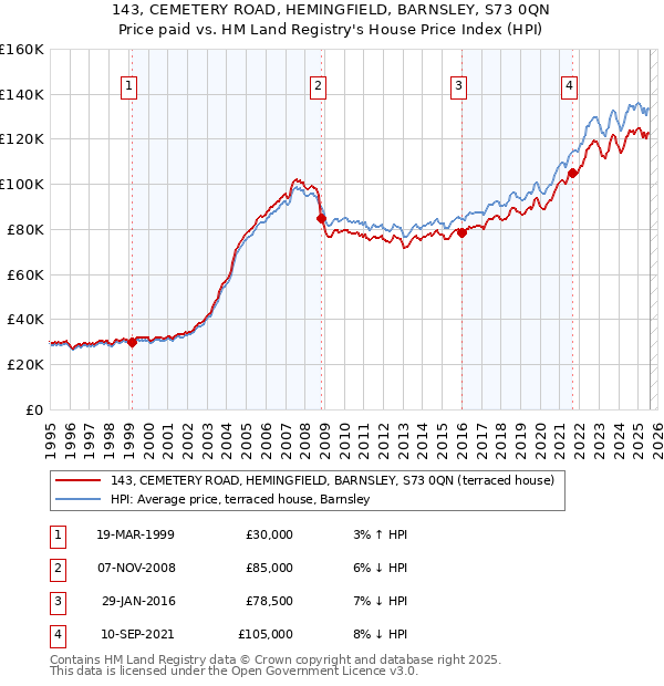 143, CEMETERY ROAD, HEMINGFIELD, BARNSLEY, S73 0QN: Price paid vs HM Land Registry's House Price Index