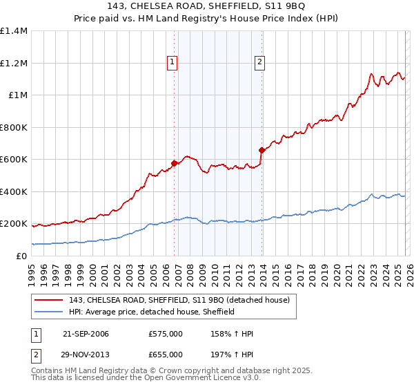 143, CHELSEA ROAD, SHEFFIELD, S11 9BQ: Price paid vs HM Land Registry's House Price Index