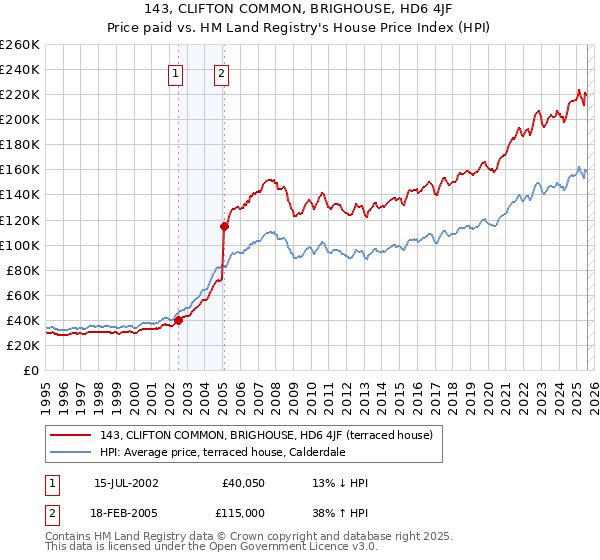 143, CLIFTON COMMON, BRIGHOUSE, HD6 4JF: Price paid vs HM Land Registry's House Price Index