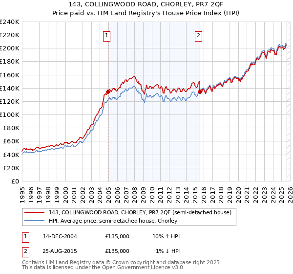 143, COLLINGWOOD ROAD, CHORLEY, PR7 2QF: Price paid vs HM Land Registry's House Price Index