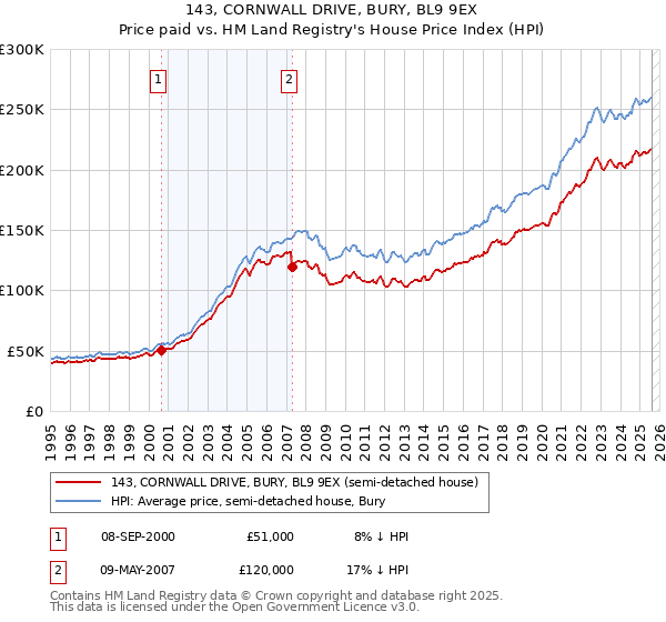 143, CORNWALL DRIVE, BURY, BL9 9EX: Price paid vs HM Land Registry's House Price Index