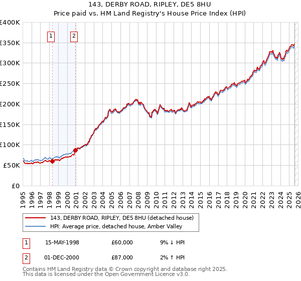 143, DERBY ROAD, RIPLEY, DE5 8HU: Price paid vs HM Land Registry's House Price Index
