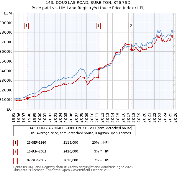 143, DOUGLAS ROAD, SURBITON, KT6 7SD: Price paid vs HM Land Registry's House Price Index