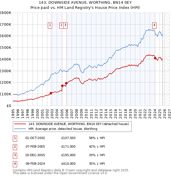 143, DOWNSIDE AVENUE, WORTHING, BN14 0EY: Price paid vs HM Land Registry's House Price Index
