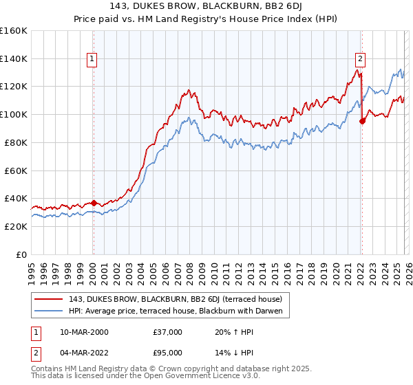 143, DUKES BROW, BLACKBURN, BB2 6DJ: Price paid vs HM Land Registry's House Price Index