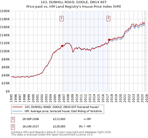 143, DUNHILL ROAD, GOOLE, DN14 6ST: Price paid vs HM Land Registry's House Price Index