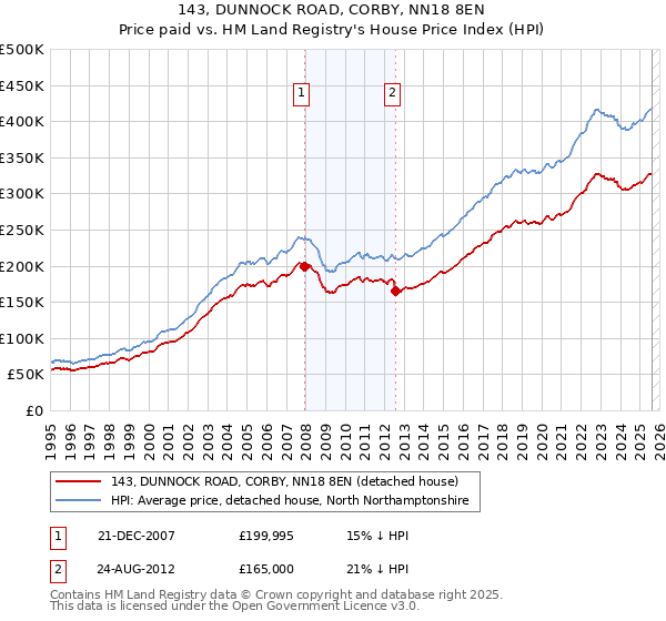 143, DUNNOCK ROAD, CORBY, NN18 8EN: Price paid vs HM Land Registry's House Price Index