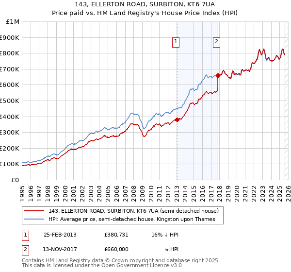 143, ELLERTON ROAD, SURBITON, KT6 7UA: Price paid vs HM Land Registry's House Price Index