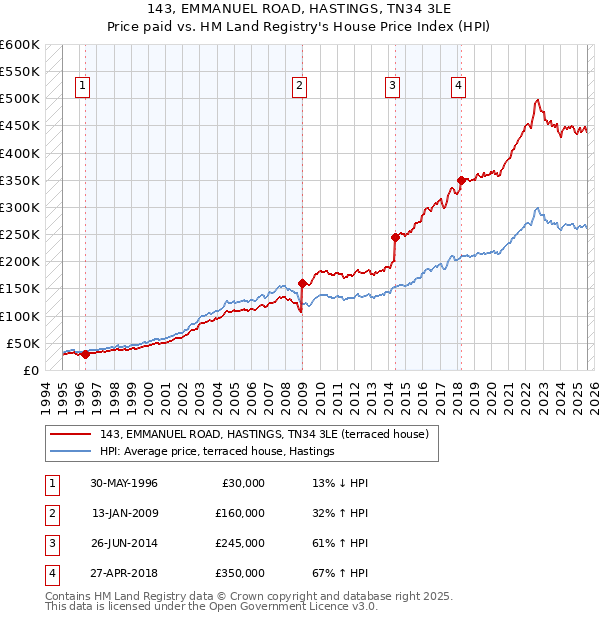 143, EMMANUEL ROAD, HASTINGS, TN34 3LE: Price paid vs HM Land Registry's House Price Index