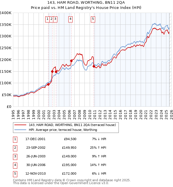 143, HAM ROAD, WORTHING, BN11 2QA: Price paid vs HM Land Registry's House Price Index