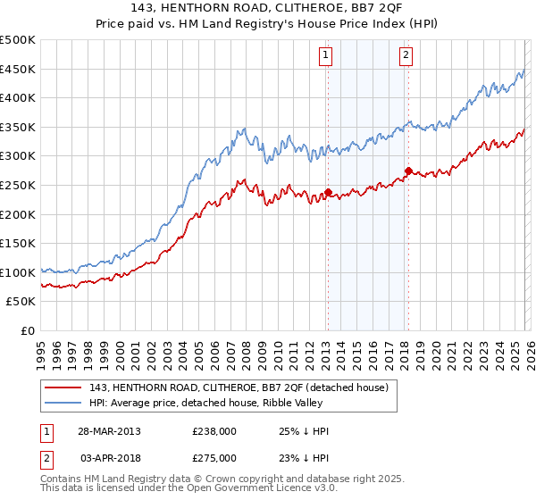 143, HENTHORN ROAD, CLITHEROE, BB7 2QF: Price paid vs HM Land Registry's House Price Index