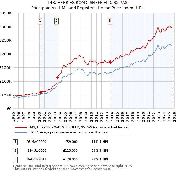 143, HERRIES ROAD, SHEFFIELD, S5 7AS: Price paid vs HM Land Registry's House Price Index