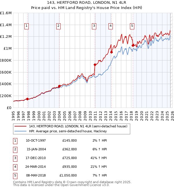 143, HERTFORD ROAD, LONDON, N1 4LR: Price paid vs HM Land Registry's House Price Index