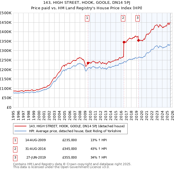 143, HIGH STREET, HOOK, GOOLE, DN14 5PJ: Price paid vs HM Land Registry's House Price Index