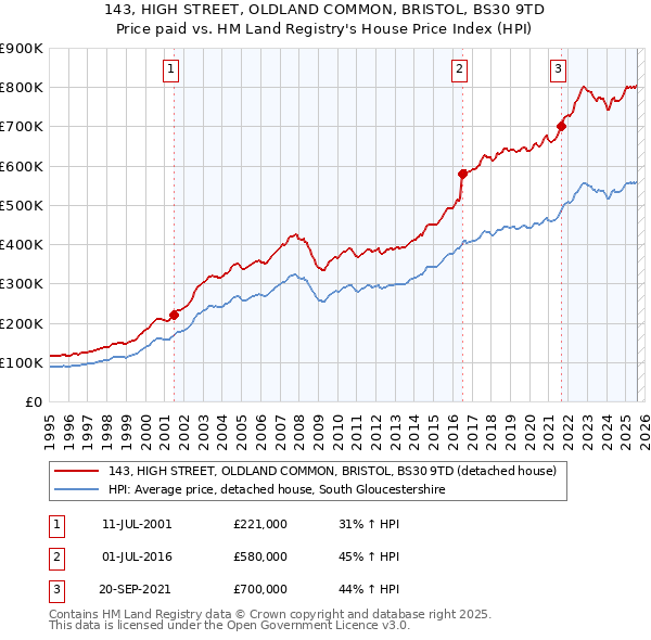 143, HIGH STREET, OLDLAND COMMON, BRISTOL, BS30 9TD: Price paid vs HM Land Registry's House Price Index