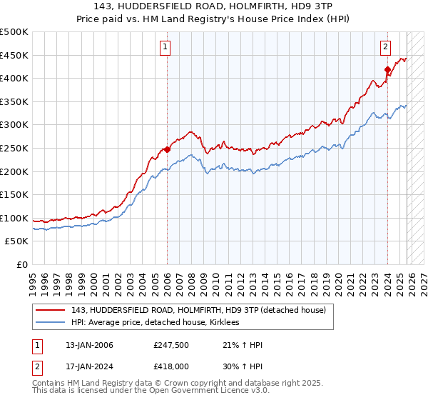 143, HUDDERSFIELD ROAD, HOLMFIRTH, HD9 3TP: Price paid vs HM Land Registry's House Price Index