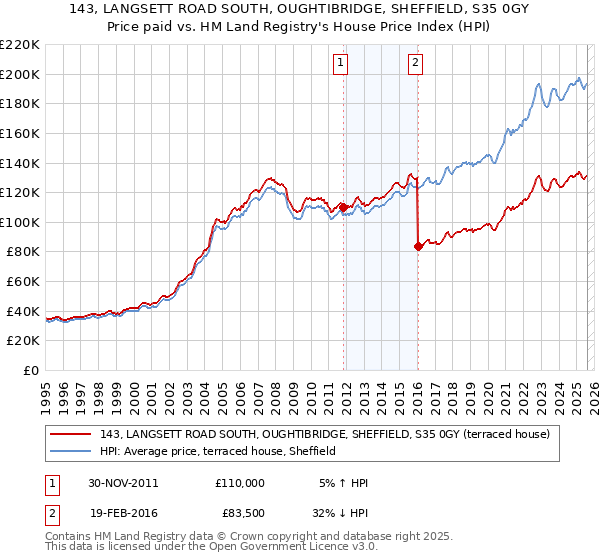 143, LANGSETT ROAD SOUTH, OUGHTIBRIDGE, SHEFFIELD, S35 0GY: Price paid vs HM Land Registry's House Price Index