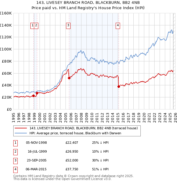 143, LIVESEY BRANCH ROAD, BLACKBURN, BB2 4NB: Price paid vs HM Land Registry's House Price Index