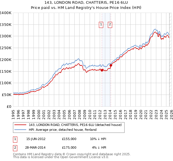 143, LONDON ROAD, CHATTERIS, PE16 6LU: Price paid vs HM Land Registry's House Price Index