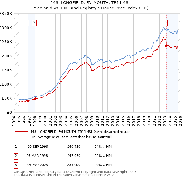 143, LONGFIELD, FALMOUTH, TR11 4SL: Price paid vs HM Land Registry's House Price Index