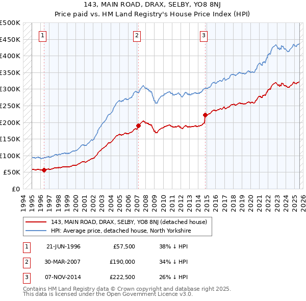 143, MAIN ROAD, DRAX, SELBY, YO8 8NJ: Price paid vs HM Land Registry's House Price Index