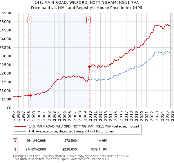 143, MAIN ROAD, WILFORD, NOTTINGHAM, NG11 7AA: Price paid vs HM Land Registry's House Price Index