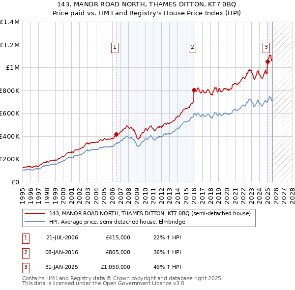 143, MANOR ROAD NORTH, THAMES DITTON, KT7 0BQ: Price paid vs HM Land Registry's House Price Index