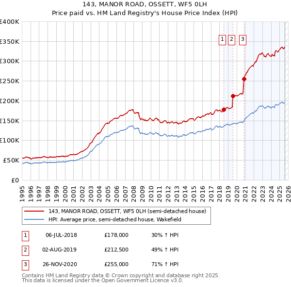 143, MANOR ROAD, OSSETT, WF5 0LH: Price paid vs HM Land Registry's House Price Index