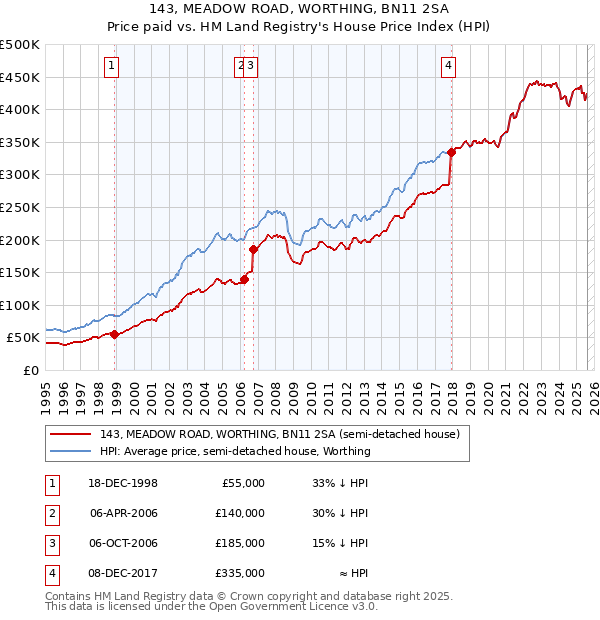 143, MEADOW ROAD, WORTHING, BN11 2SA: Price paid vs HM Land Registry's House Price Index