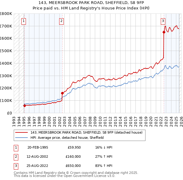 143, MEERSBROOK PARK ROAD, SHEFFIELD, S8 9FP: Price paid vs HM Land Registry's House Price Index