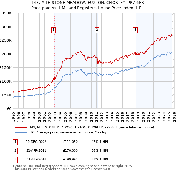 143, MILE STONE MEADOW, EUXTON, CHORLEY, PR7 6FB: Price paid vs HM Land Registry's House Price Index