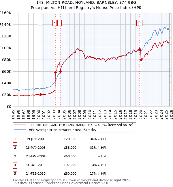 143, MILTON ROAD, HOYLAND, BARNSLEY, S74 9BG: Price paid vs HM Land Registry's House Price Index