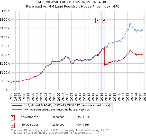143, MILWARD ROAD, HASTINGS, TN34 3RT: Price paid vs HM Land Registry's House Price Index
