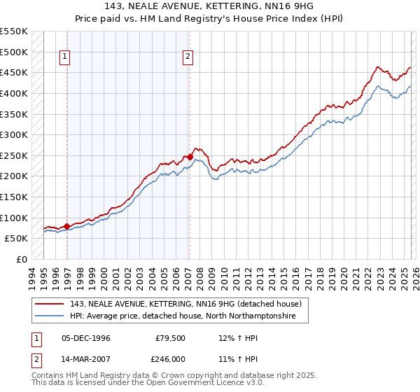 143, NEALE AVENUE, KETTERING, NN16 9HG: Price paid vs HM Land Registry's House Price Index