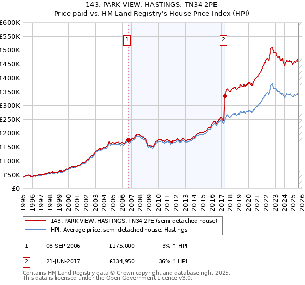 143, PARK VIEW, HASTINGS, TN34 2PE: Price paid vs HM Land Registry's House Price Index