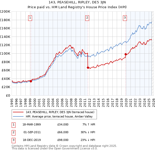 143, PEASEHILL, RIPLEY, DE5 3JN: Price paid vs HM Land Registry's House Price Index