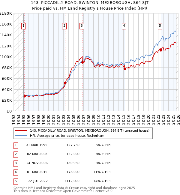143, PICCADILLY ROAD, SWINTON, MEXBOROUGH, S64 8JT: Price paid vs HM Land Registry's House Price Index