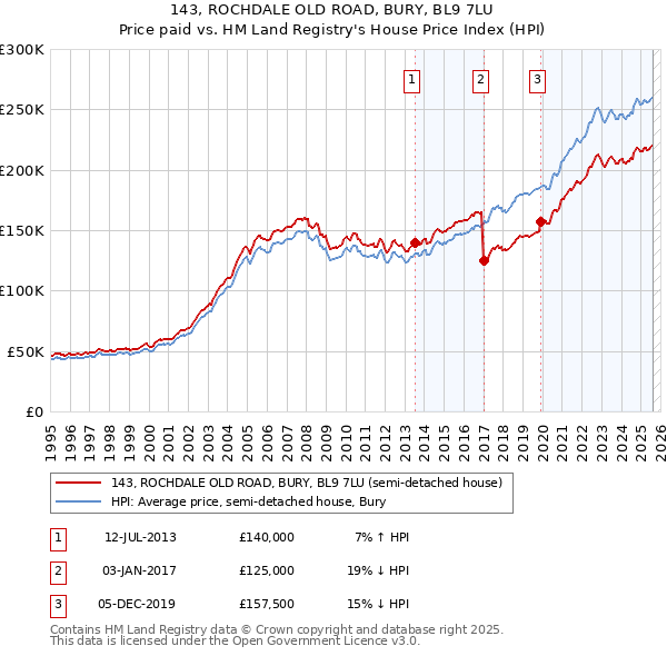 143, ROCHDALE OLD ROAD, BURY, BL9 7LU: Price paid vs HM Land Registry's House Price Index