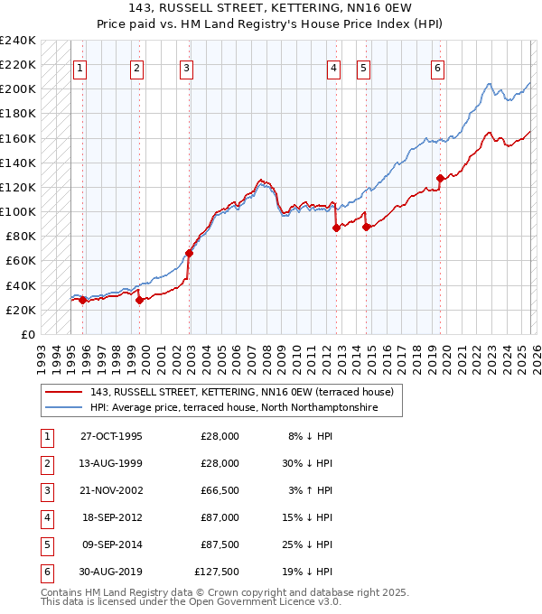 143, RUSSELL STREET, KETTERING, NN16 0EW: Price paid vs HM Land Registry's House Price Index