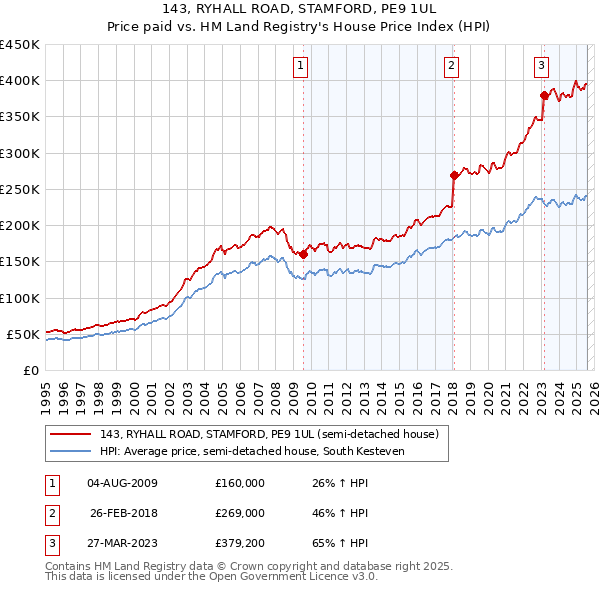 143, RYHALL ROAD, STAMFORD, PE9 1UL: Price paid vs HM Land Registry's House Price Index