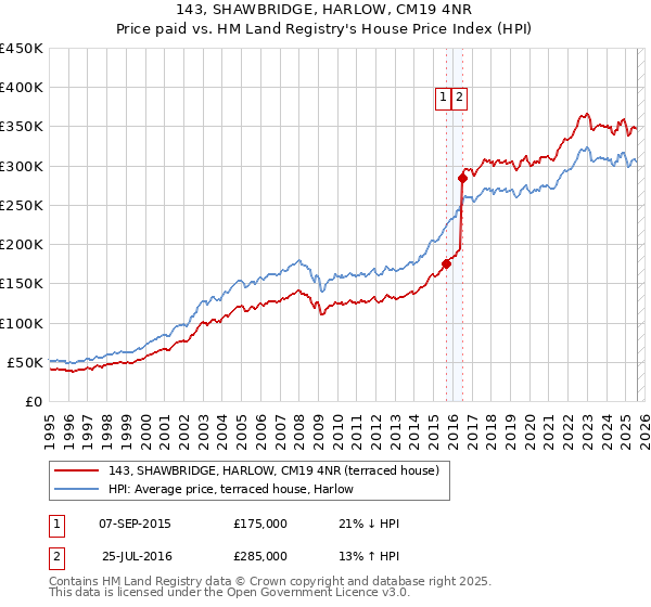 143, SHAWBRIDGE, HARLOW, CM19 4NR: Price paid vs HM Land Registry's House Price Index